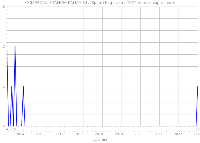 COMERCIAL FRANCH-PALMA S.L. (Spain) Page visits 2024 