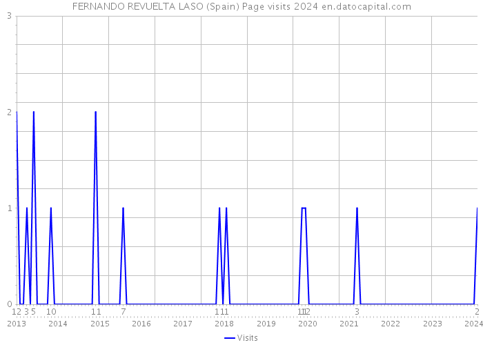 FERNANDO REVUELTA LASO (Spain) Page visits 2024 