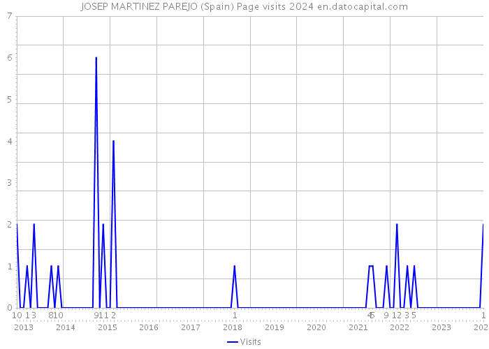 JOSEP MARTINEZ PAREJO (Spain) Page visits 2024 