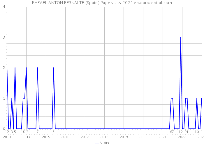 RAFAEL ANTON BERNALTE (Spain) Page visits 2024 