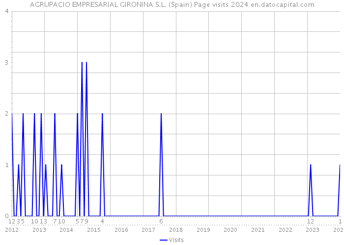 AGRUPACIO EMPRESARIAL GIRONINA S.L. (Spain) Page visits 2024 