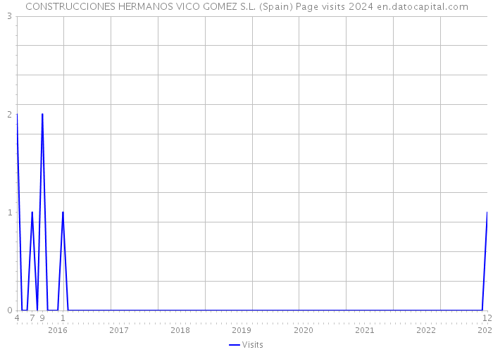 CONSTRUCCIONES HERMANOS VICO GOMEZ S.L. (Spain) Page visits 2024 