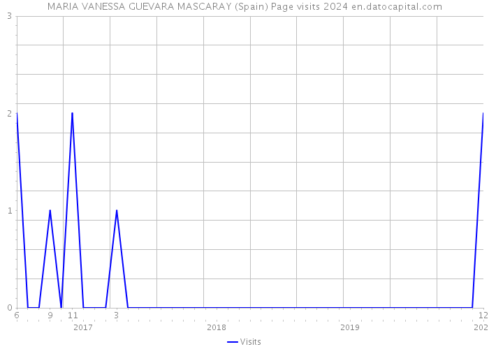 MARIA VANESSA GUEVARA MASCARAY (Spain) Page visits 2024 