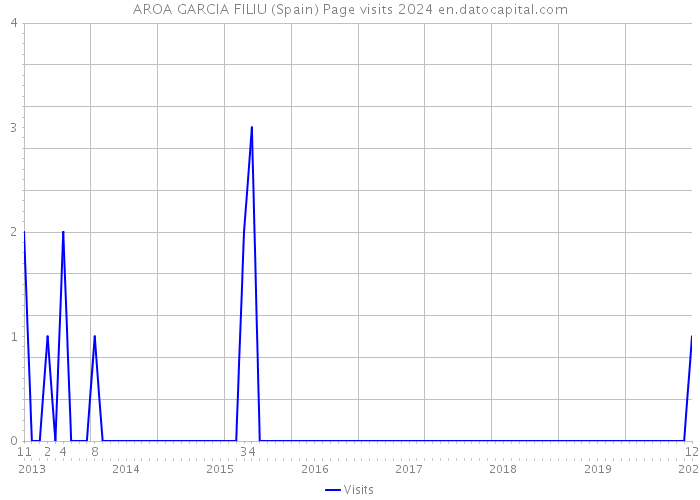 AROA GARCIA FILIU (Spain) Page visits 2024 