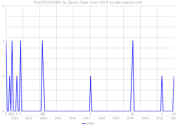 PLASTICOS REIG SL (Spain) Page visits 2024 