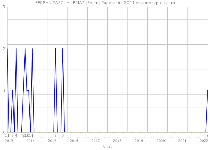 FERRAN PASCUAL FRIAS (Spain) Page visits 2024 