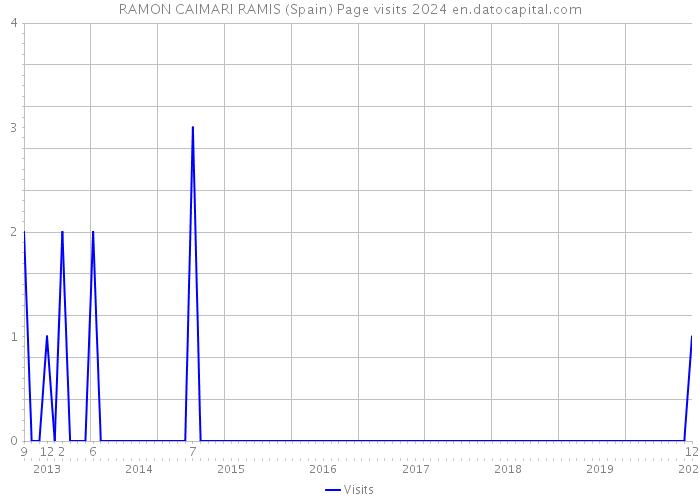 RAMON CAIMARI RAMIS (Spain) Page visits 2024 