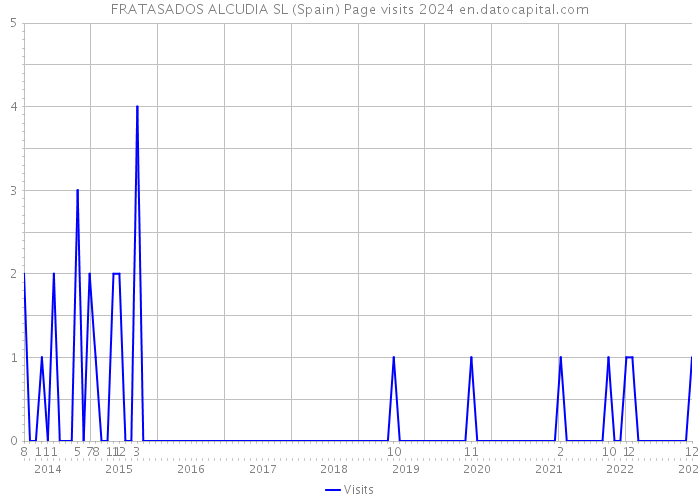 FRATASADOS ALCUDIA SL (Spain) Page visits 2024 