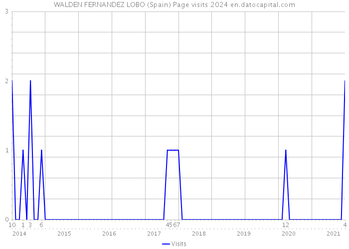 WALDEN FERNANDEZ LOBO (Spain) Page visits 2024 