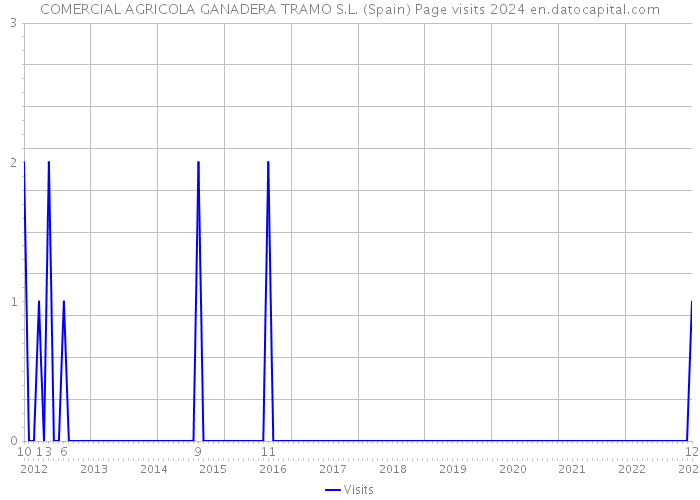 COMERCIAL AGRICOLA GANADERA TRAMO S.L. (Spain) Page visits 2024 