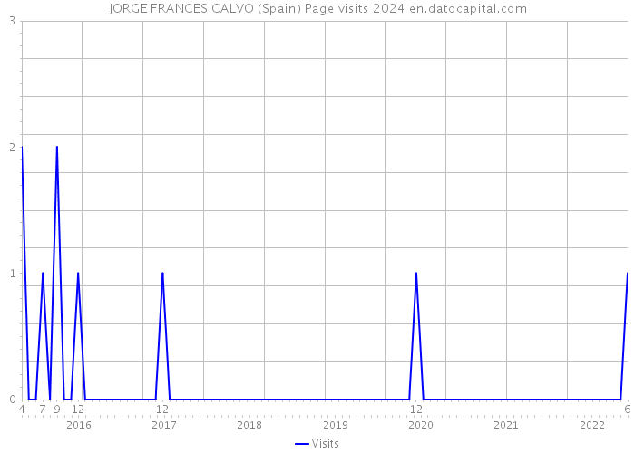 JORGE FRANCES CALVO (Spain) Page visits 2024 