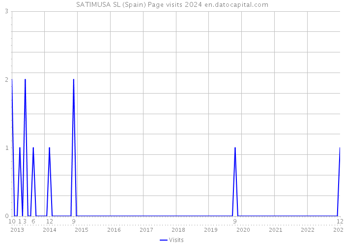 SATIMUSA SL (Spain) Page visits 2024 