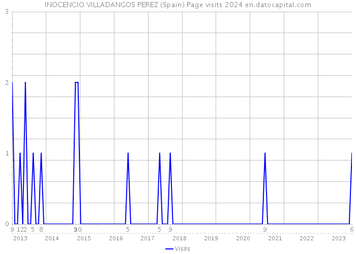 INOCENCIO VILLADANGOS PEREZ (Spain) Page visits 2024 