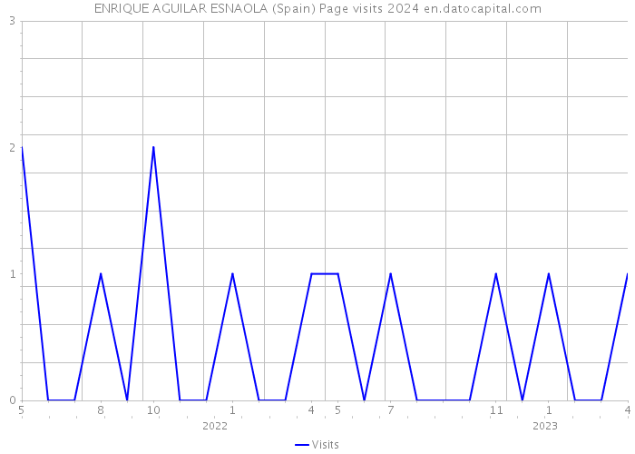 ENRIQUE AGUILAR ESNAOLA (Spain) Page visits 2024 