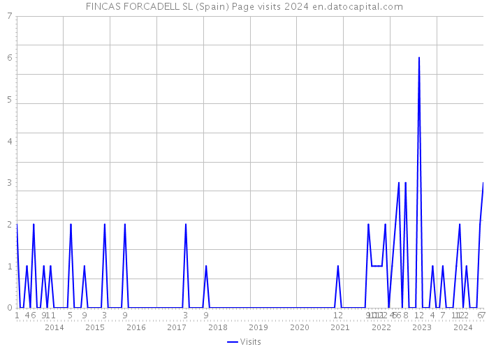 FINCAS FORCADELL SL (Spain) Page visits 2024 