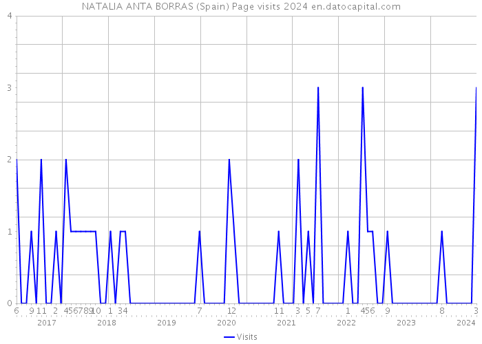 NATALIA ANTA BORRAS (Spain) Page visits 2024 