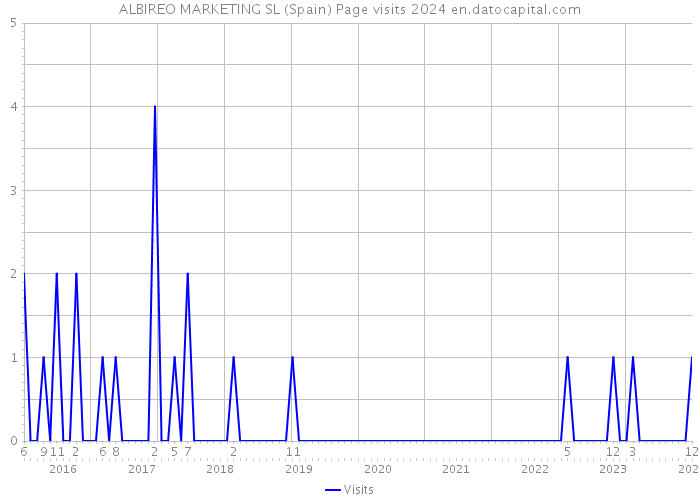 ALBIREO MARKETING SL (Spain) Page visits 2024 