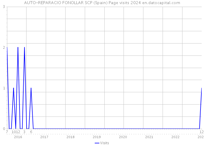 AUTO-REPARACIO FONOLLAR SCP (Spain) Page visits 2024 