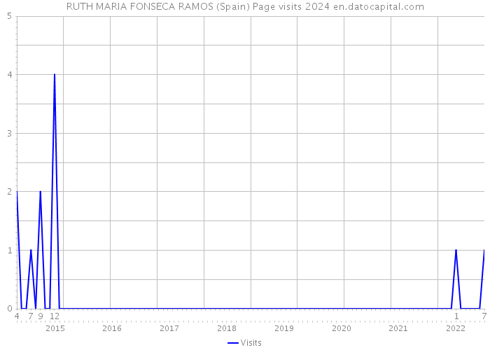 RUTH MARIA FONSECA RAMOS (Spain) Page visits 2024 