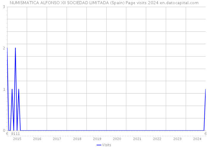 NUMISMATICA ALFONSO XII SOCIEDAD LIMITADA (Spain) Page visits 2024 