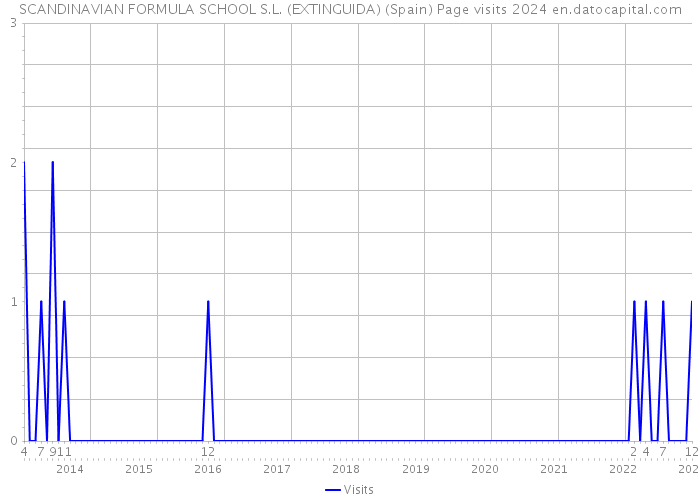 SCANDINAVIAN FORMULA SCHOOL S.L. (EXTINGUIDA) (Spain) Page visits 2024 