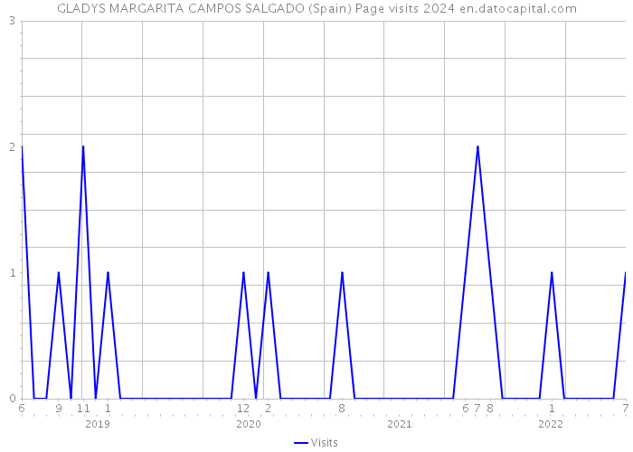 GLADYS MARGARITA CAMPOS SALGADO (Spain) Page visits 2024 