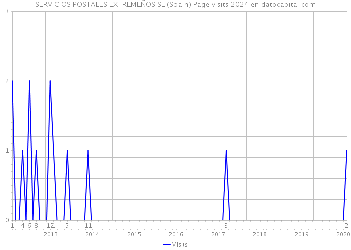 SERVICIOS POSTALES EXTREMEÑOS SL (Spain) Page visits 2024 