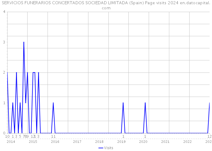 SERVICIOS FUNERARIOS CONCERTADOS SOCIEDAD LIMITADA (Spain) Page visits 2024 