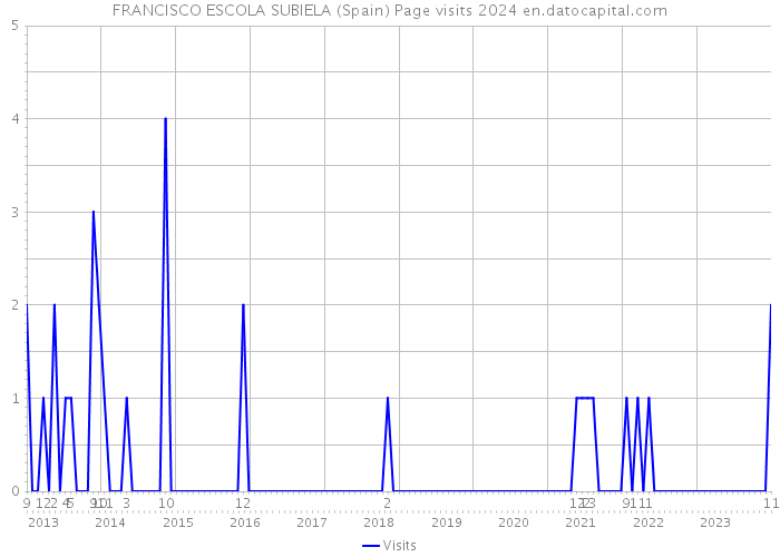 FRANCISCO ESCOLA SUBIELA (Spain) Page visits 2024 