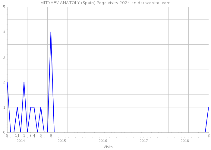 MITYAEV ANATOLY (Spain) Page visits 2024 