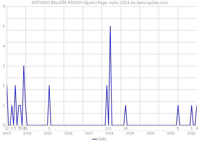 ANTONIO BALAÑÁ POOCH (Spain) Page visits 2024 