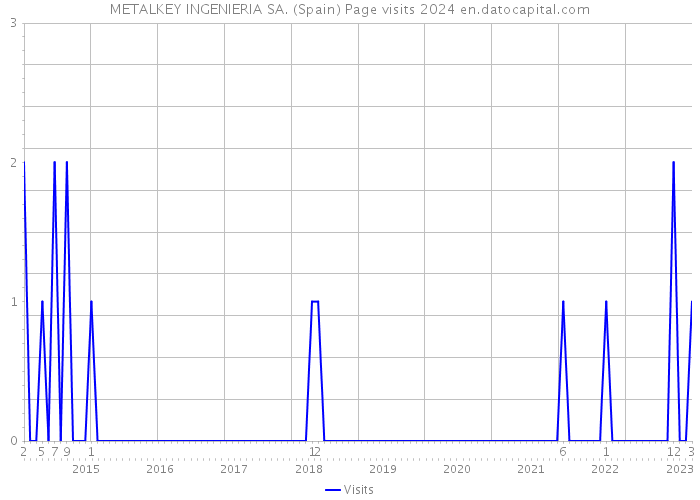 METALKEY INGENIERIA SA. (Spain) Page visits 2024 