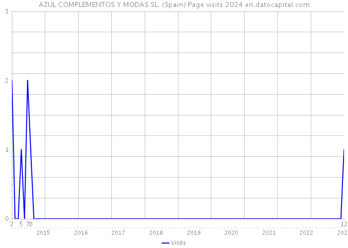 AZUL COMPLEMENTOS Y MODAS SL. (Spain) Page visits 2024 