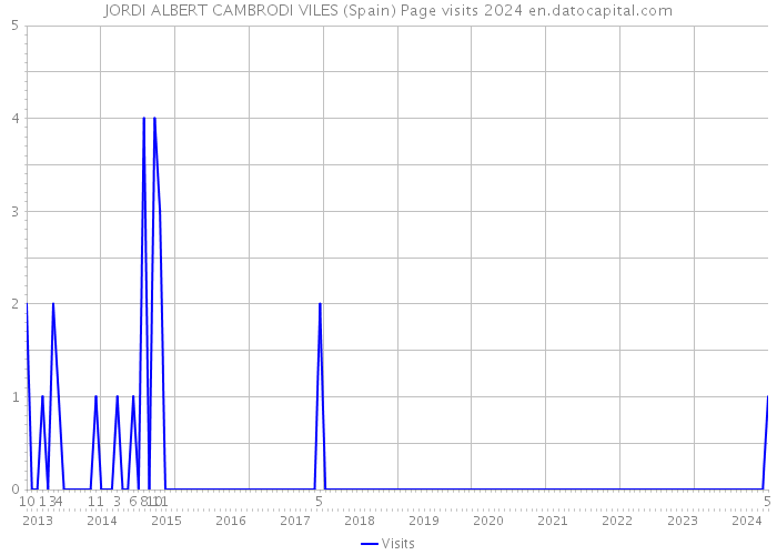 JORDI ALBERT CAMBRODI VILES (Spain) Page visits 2024 