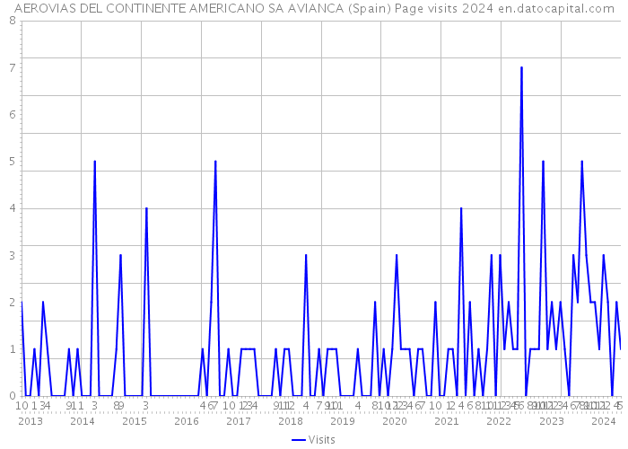 AEROVIAS DEL CONTINENTE AMERICANO SA AVIANCA (Spain) Page visits 2024 