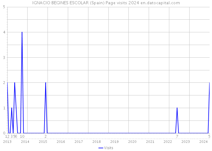 IGNACIO BEGINES ESCOLAR (Spain) Page visits 2024 