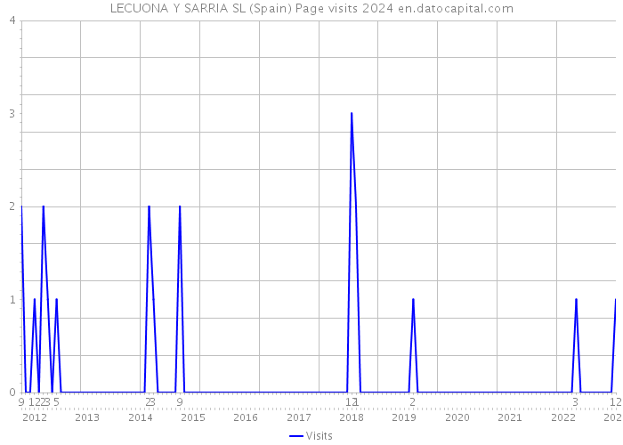LECUONA Y SARRIA SL (Spain) Page visits 2024 