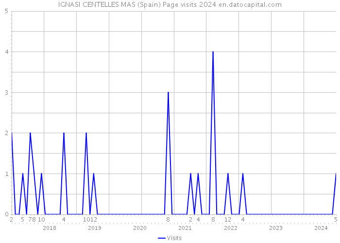 IGNASI CENTELLES MAS (Spain) Page visits 2024 