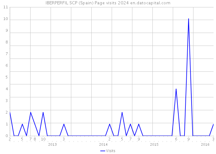 IBERPERFIL SCP (Spain) Page visits 2024 