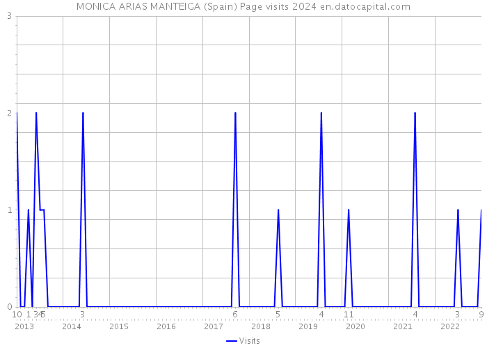 MONICA ARIAS MANTEIGA (Spain) Page visits 2024 