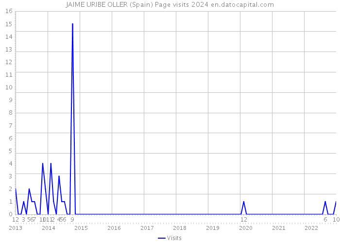 JAIME URIBE OLLER (Spain) Page visits 2024 