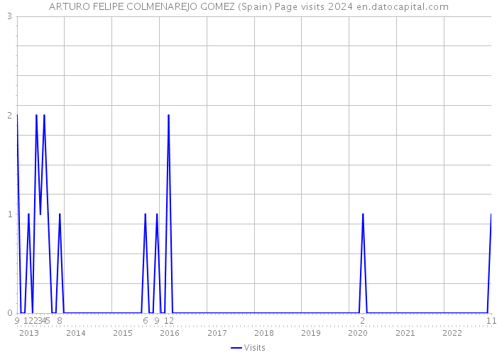 ARTURO FELIPE COLMENAREJO GOMEZ (Spain) Page visits 2024 