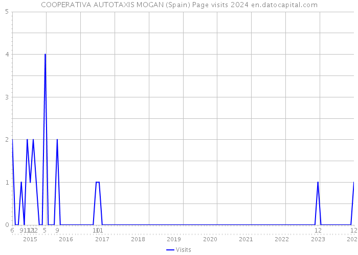 COOPERATIVA AUTOTAXIS MOGAN (Spain) Page visits 2024 