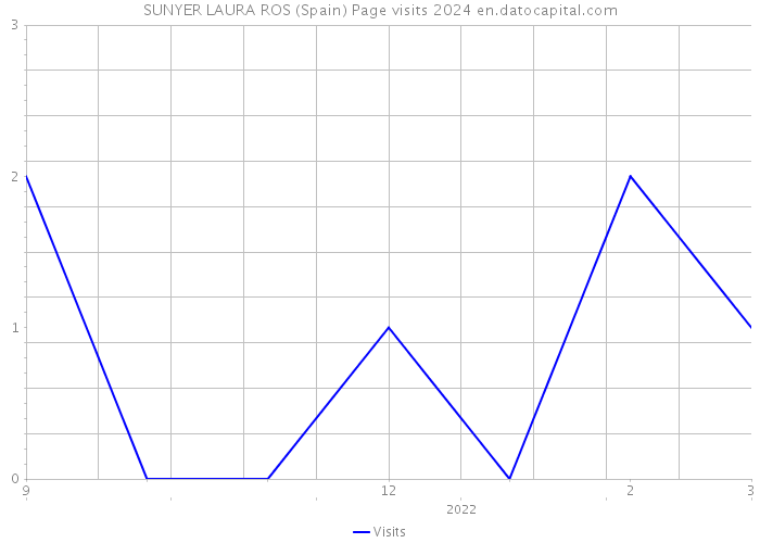 SUNYER LAURA ROS (Spain) Page visits 2024 