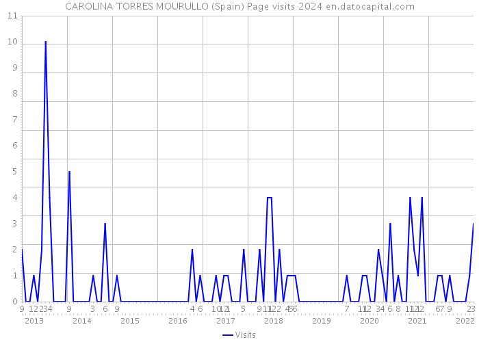CAROLINA TORRES MOURULLO (Spain) Page visits 2024 