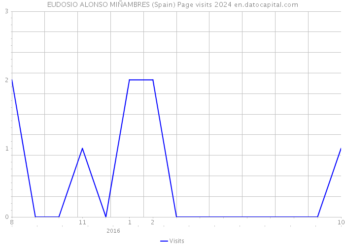 EUDOSIO ALONSO MIÑAMBRES (Spain) Page visits 2024 