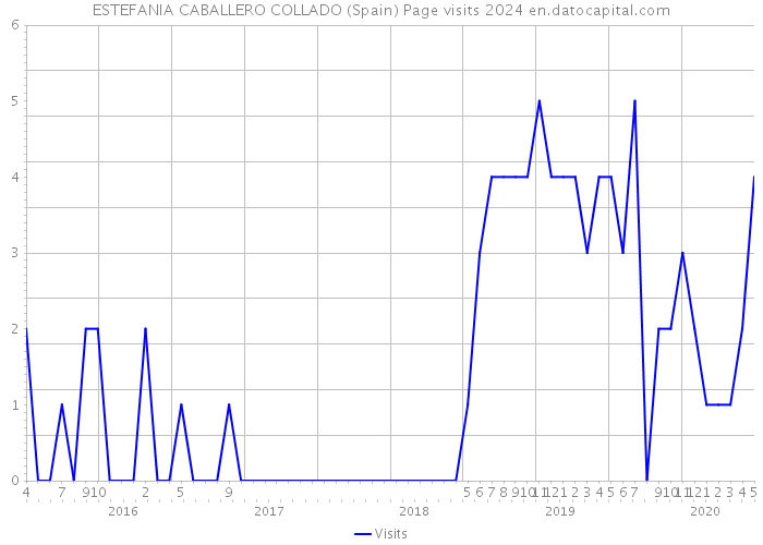 ESTEFANIA CABALLERO COLLADO (Spain) Page visits 2024 