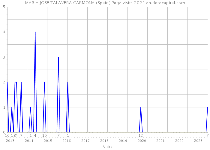 MARIA JOSE TALAVERA CARMONA (Spain) Page visits 2024 