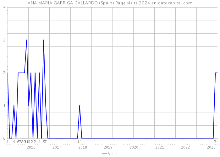 ANA MARIA GARRIGA GALLARDO (Spain) Page visits 2024 