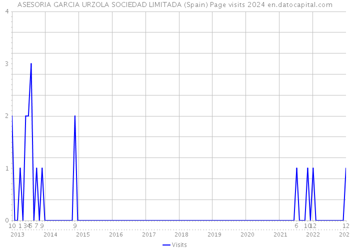 ASESORIA GARCIA URZOLA SOCIEDAD LIMITADA (Spain) Page visits 2024 